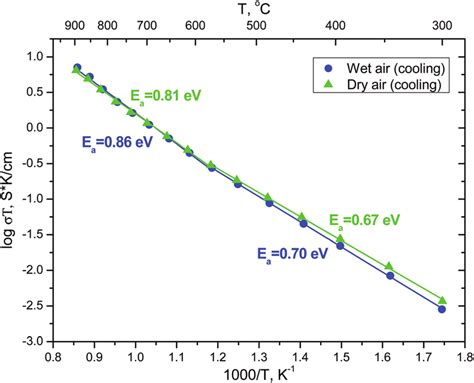 Arrhenius plots of conductivity for hydrated Nd 6 MoO 12δ T syn