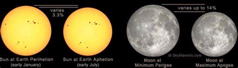 Sun Moon Current Sizes In Our Sky SkyMarvels