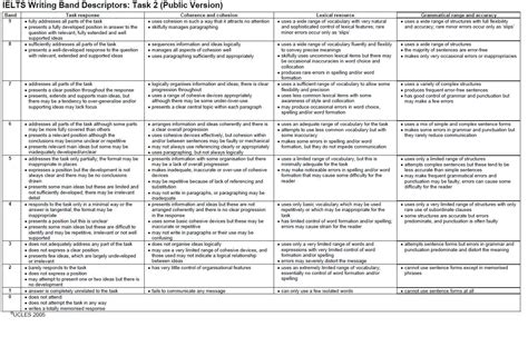 How The Writing Test Is Scored