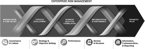 Coso Erm Source Coso Erm Integrating With Strategy And