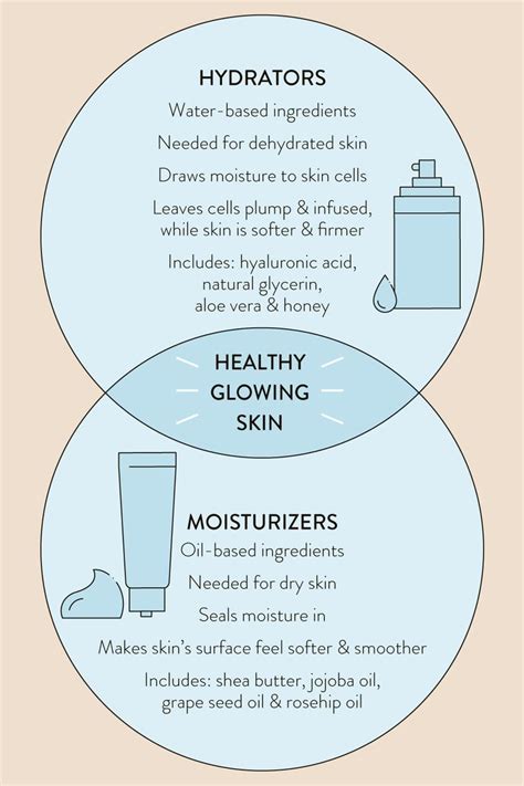 Hydrating Vs Moisturizing Is There Really Any Difference In 2021 Glowing Skin Moisturizer