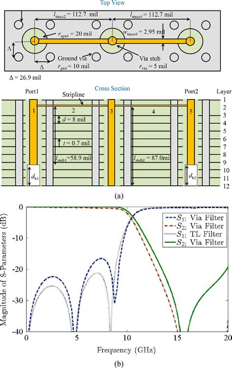 Figure 7 From Chebyshev Filter Design Using Vias As Quasi Transmission