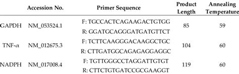 Primer sequence and annealing temperature of investigated genes ...