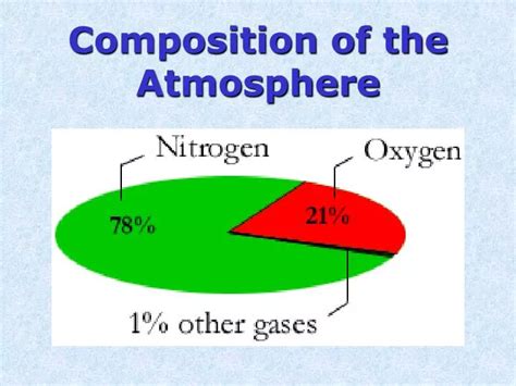 PPT - Composition of the Atmosphere PowerPoint Presentation, free ...