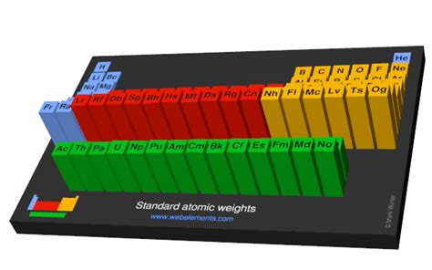 Webelements Periodic Table Periodicity Standard Atomic Weights