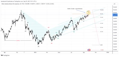 Fx Usdjpy Chart Image By Danielsolis Cr — Tradingview