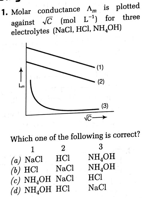 Fast Conductance Is Plotted In Molar Mol L 1 For Three Electrolytes