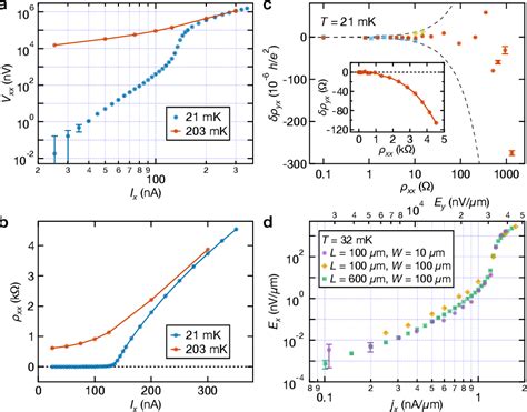 Figure 1 From Part Per Million Quantization And Current Induced