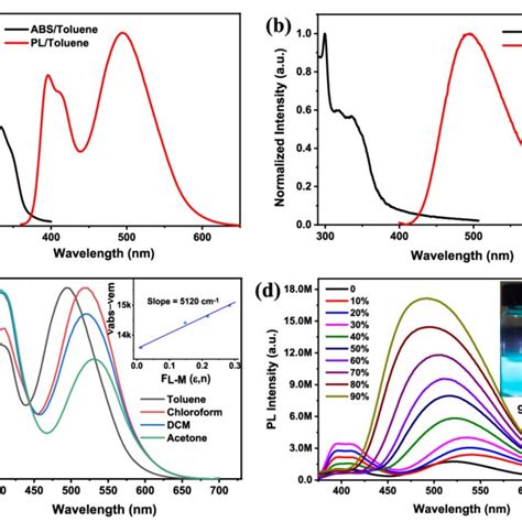 Uv Vis Absorption And Photoluminescence Spectra In Toluene Solution A