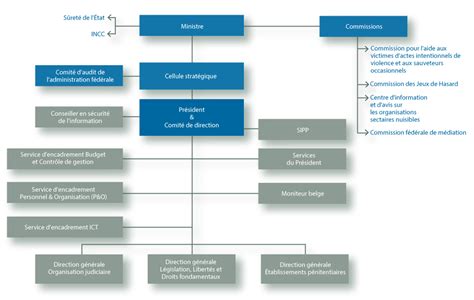 Organigramme Justice