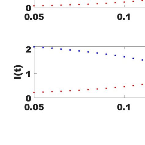 Bifurcation diagram of system 2 3 with respect to α when µ 1 and