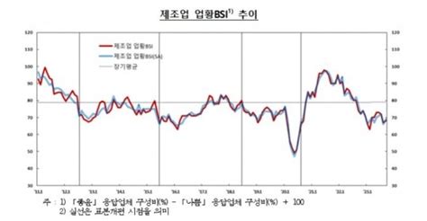 중소기업 기업체감경기 3년 만에 최저내수부진·원자재 가격 상승 영향 네이트 뉴스