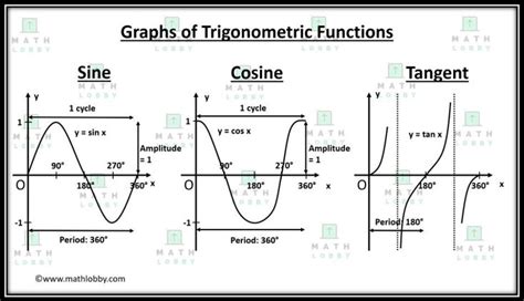 Sine Cosine And Tangent Graphs