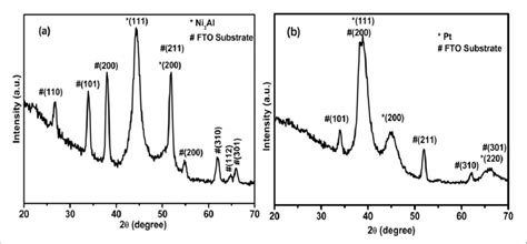 XRD Spectrum Of Sputter Coated Ni 3 Al And Pt Thin Films On FTO