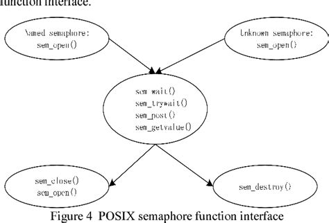 Figure From A Design To Adapt Microkernel Inter Process Communication