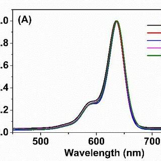 Figure S Normalized Absorption A And Emission B Spectra Of Mcr