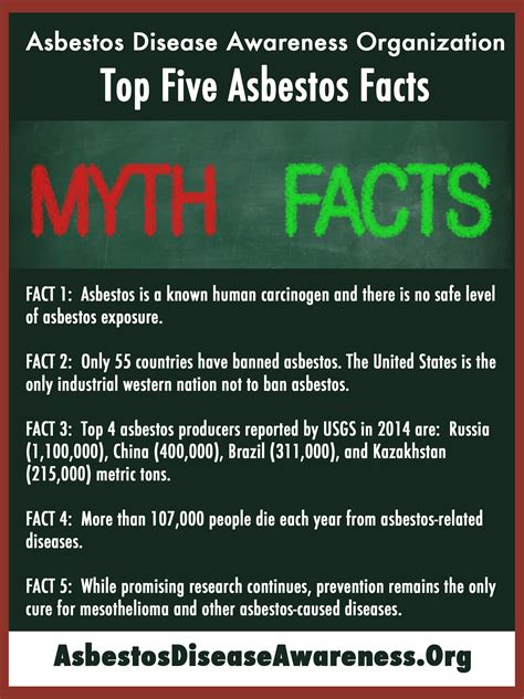 Asbestos Disease Awareness Organization Top Five Asbestos Facts 2017 Adao Asbestos