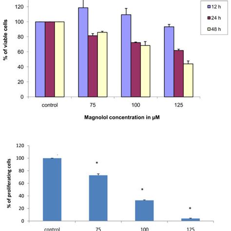 Effects Of Magnolol On Cell Viability And Cell Proliferation In A