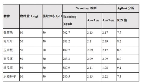 Rna提取试剂盒步骤原理及详细说明 百迈客生物