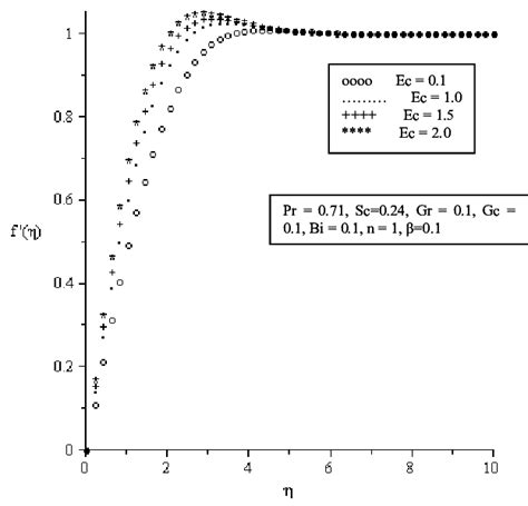 Velocity Profiles For Varying Values Of Eckert Number Ec Download