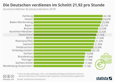 Durchschnittseinkommen Liegt In Deutschland Bei 22 Euro Pro Stunde