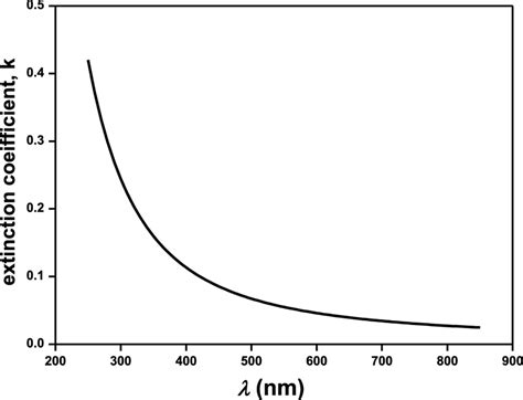 Extinction Coefficient Variation Versus Wavelength Of Zrmo2o8 Thin Film