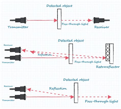 Design Considerations When Selecting A Proximity Sensor Technology