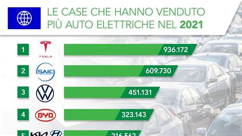 Ecco i gruppi che vendono più auto elettriche nel mondo