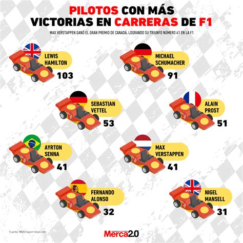 Gráfica del día Pilotos con más victorias en carreras de F1