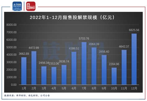 【读财报】a股2月将迎超4400亿元解禁 万华化学规模居首百科ta说