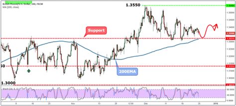 Gbpusd Weekly Forex Forecast Th To Th Dec