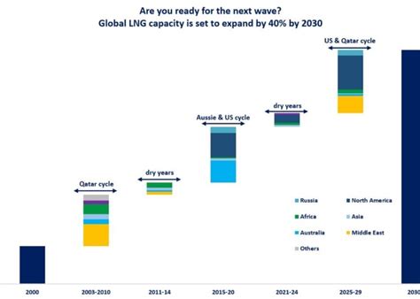 Global LNG capacity to expand by 40% by 2030 | Global LNG Hub