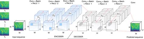 An Illustration Of Our Deep Learning Architecture Which Comprises Two