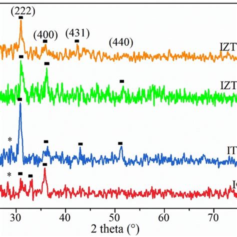 XRD patterns of undoped Sn³ doped and Sn³ Zn² codoped In2O3 thin