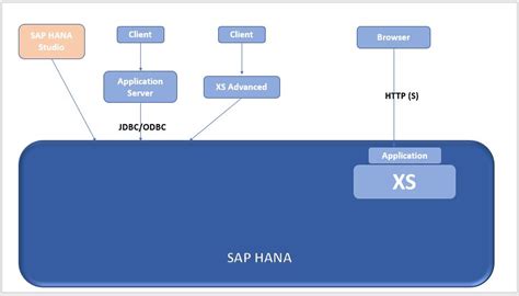 SAP HANA 2 0 Security Overview SAP S 4HANA Training Tutorials For