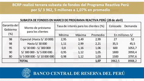 Banco Central de Reserva del Perú BCRP on Twitter BCRP realizó