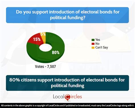 Citizens Support Electoral Bonds For Political Funding