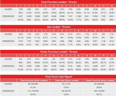 Oscar Valdez vs. Robson Conceicao - CompuBox Punch Stats - Boxing News