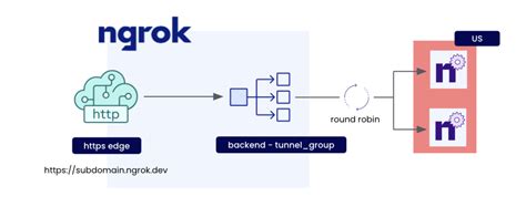 How To Round Robin Load Balance With Ngrok Cloud Edges Ngrok