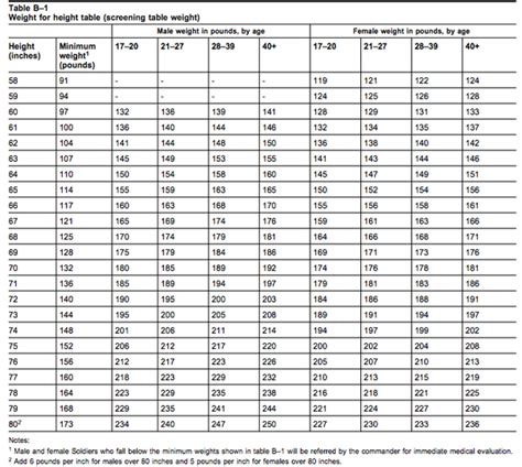 Army Ht Wt Standards