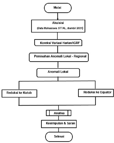 Gambar 2 Diagram Alir Penelitian Figure 2 Research Flowchart Download Scientific Diagram