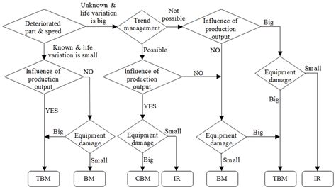 Maintenance Work Flow Chart