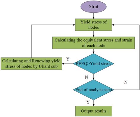 Flow Chart Of Uhard Subroutine In Abaqus Download Scientific Diagram