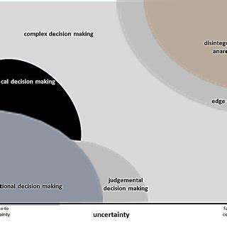 7 Stacey Matrix. Adapted from Stacey (2007). | Download Scientific Diagram