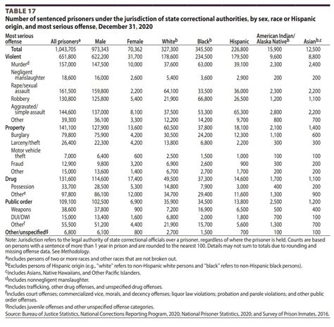 Fentasyl On Twitter The Long Running Bjs Prisoners Data For Just