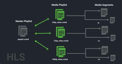 What Is Hls Streaming And How It Works 5centscdn Video Live