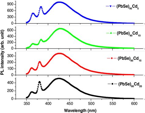 Photoluminescence Spectra At Various Concentrations Of Cd In Thin Films