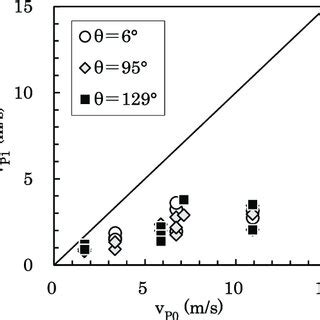 Comparison Of Particle Velocity Before Penetration And After