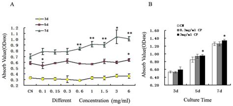 The Proliferation Of Mc3t3 E1 Cells Was Measured By Mtt Assays After