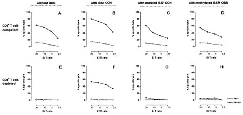 Odn Containing Iss Support Priming Of Cd Ctl Precursors To Exogenous